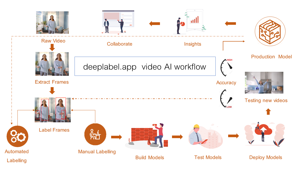 DeepLabel workflow visualization — annotation to inference pipeline